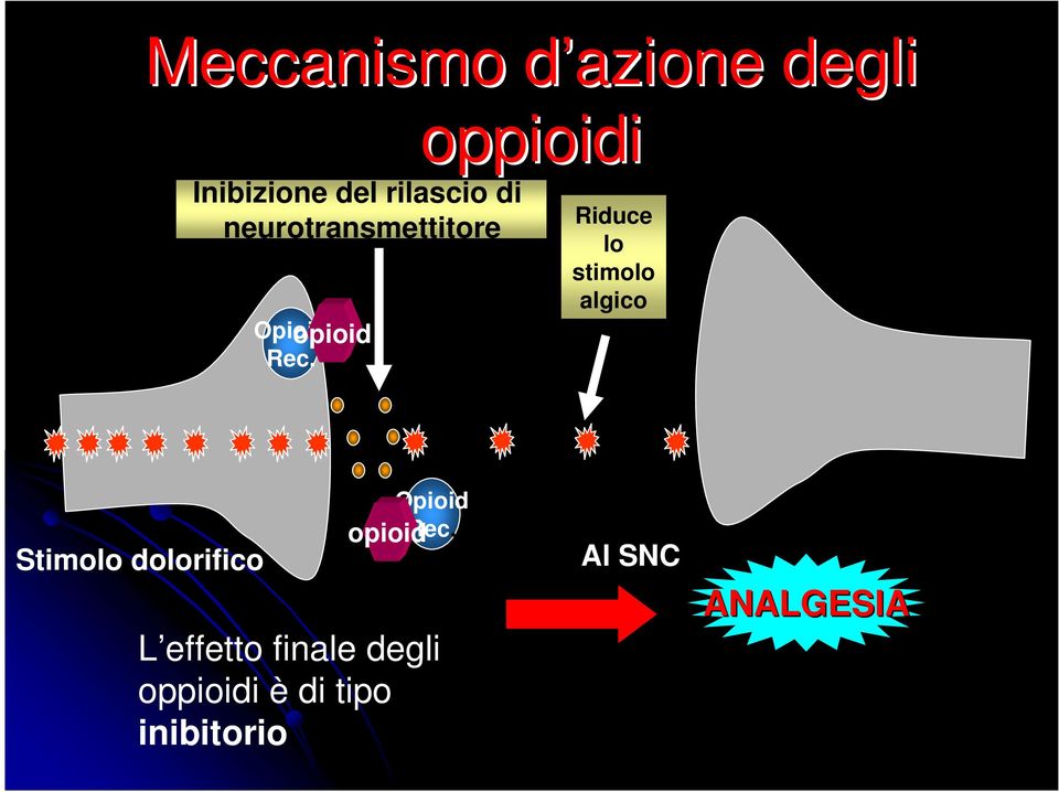 oppioidi Riduce lo stimolo algico Stimolo dolorifico