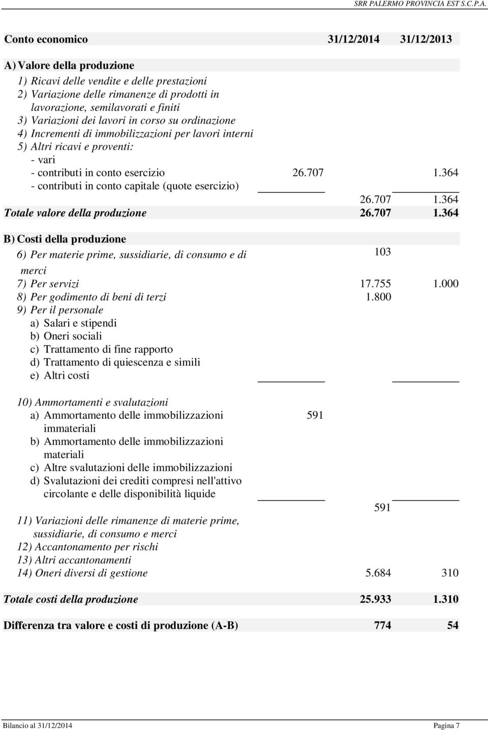 364 - contributi in conto capitale (quote esercizio) 26.707 1.364 Totale valore della produzione 26.707 1.364 B) Costi della produzione 6) Per materie prime, sussidiarie, di consumo e di 103 merci 7) Per servizi 17.