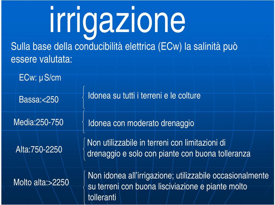 moderato drenaggio Non utilizzabile in terreni con limitazioni di drenaggio e solo con piante con buona