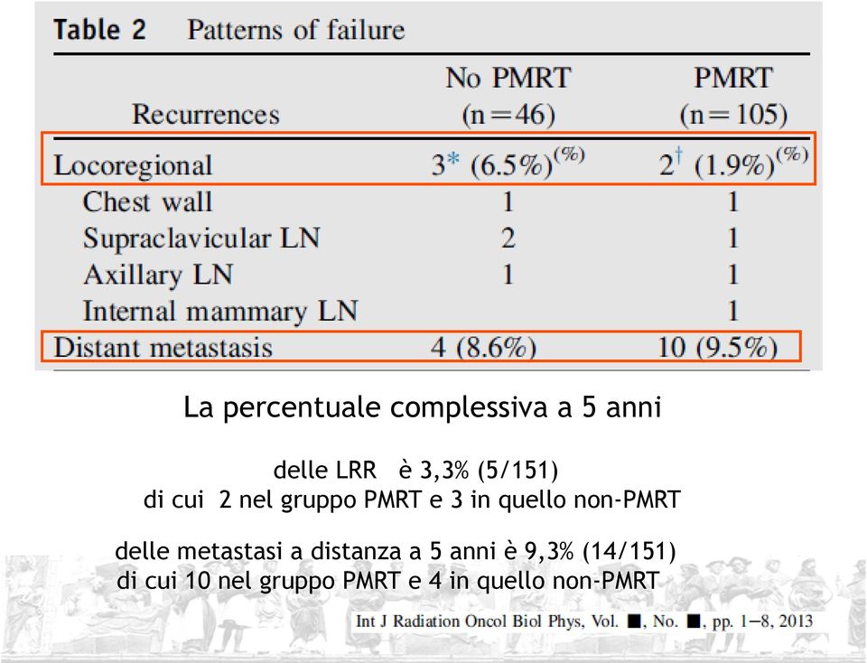 non-pmrt delle metastasi a distanza a 5 anni è 9,3%