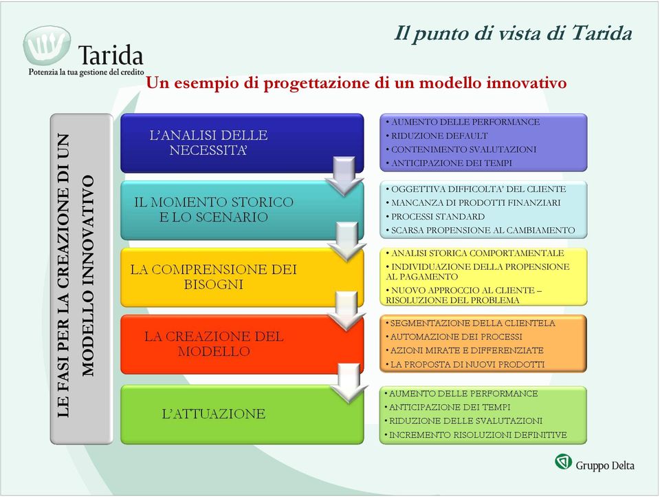 OGGETTIVA DIFFICOLTA DEL CLIENTE MANCANZA DI PRODOTTI FINANZIARI PROCESSI STANDARD SCARSA PROPENSIONE AL CAMBIAMENTO