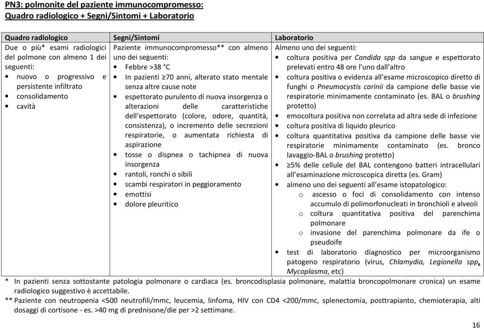 altre cause note espettorato purulento di nuova insorgenza o alterazioni delle caratteristiche dell espettorato (colore, odore, quantità, consistenza), o incremento delle secrezioni respiratorie, o