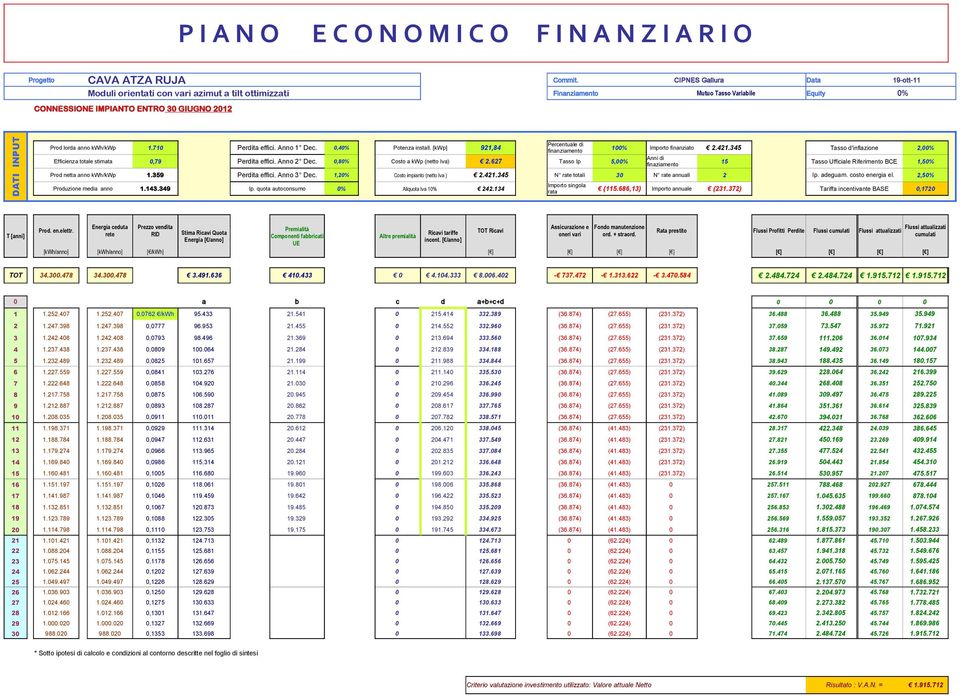 kwh/kwp 1.710 Perdita effici. Anno 1 Dec. 0,40% Potenza install. [kwp] 921,84 Percentuale di finanziamento 100% Importo finanziato 2.421.