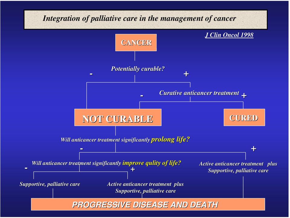 Will anticancer treatment significantly prolong - Will anticancer treatment significantly improve improve qulity of life?