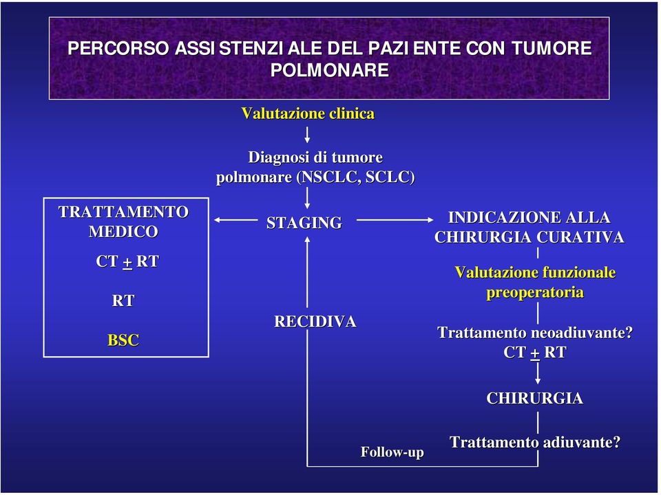 STAGING RECIDIVA INDICAZIONE ALLA CHIRURGIA CURATIVA Valutazione funzionale