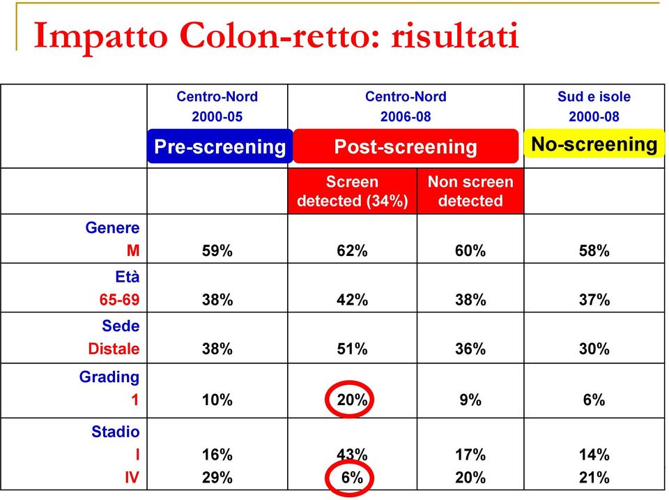 Non screen detected Genere M 59% 62% 60% 58% Età 65-69 38% 42% 38% 37% Sede