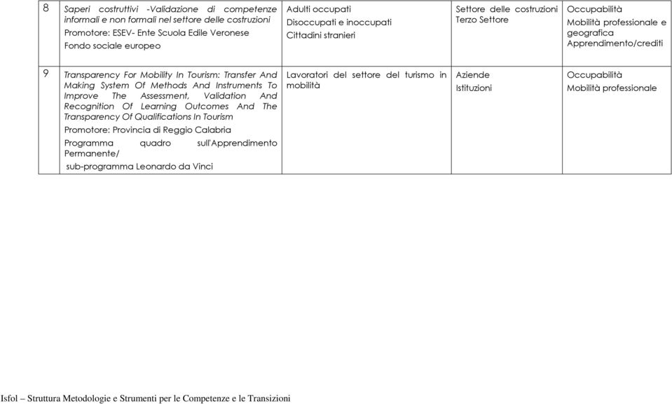 Of Methods And Instruments To Improve The Assessment, Validation And Recognition Of Learning Outcomes And The Transparency Of Qualifications In Tourism Lavoratori del settore del turismo in mobilità