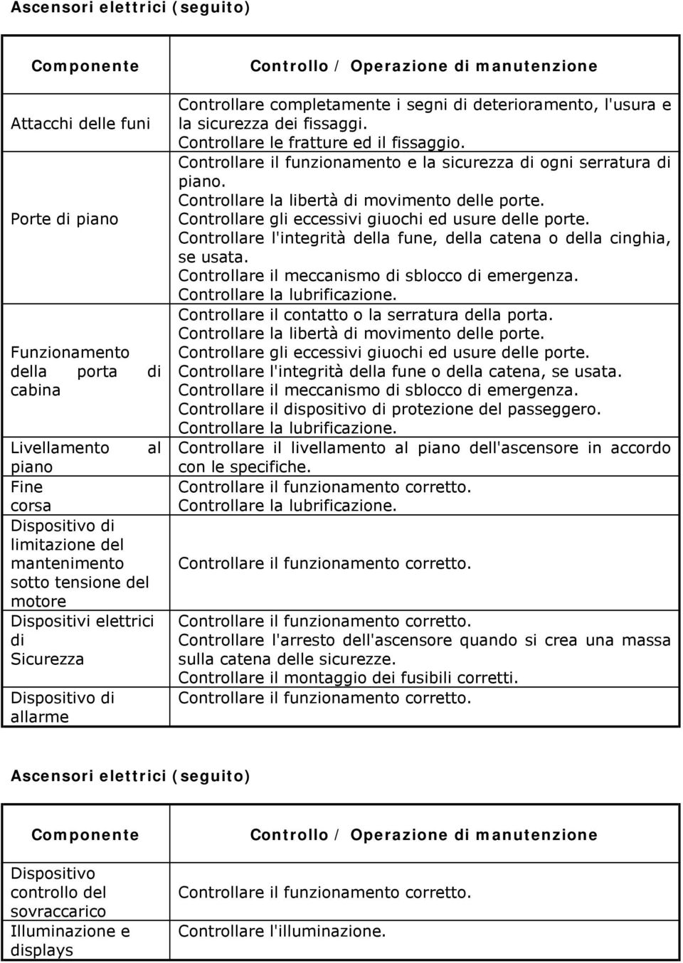 Controllare il funzionamento e la sicurezza di ogni serratura di piano. Controllare la libertà di movimento delle porte. Controllare gli eccessivi giuochi ed usure delle porte.