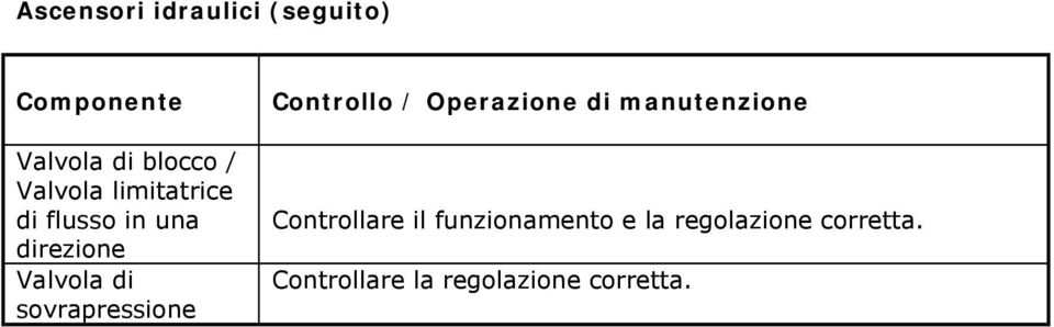 Valvola di sovrapressione Controllare il