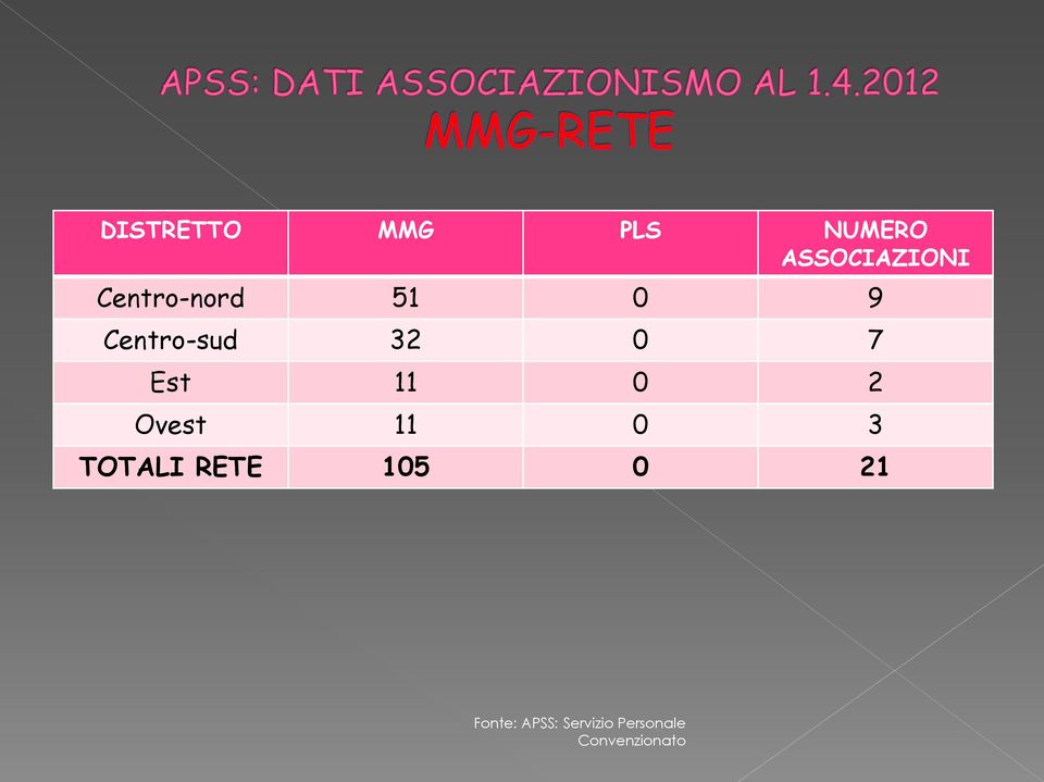 11 0 2 Ovest 11 0 3 TOTALI RETE 105 0 21