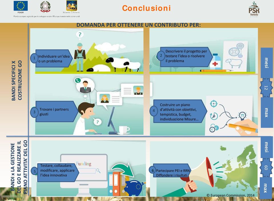 o risolvere il problema Costruire un piano d attività con obiettivi, tempistica, budget, individuazione Misure Testare, collaudare,