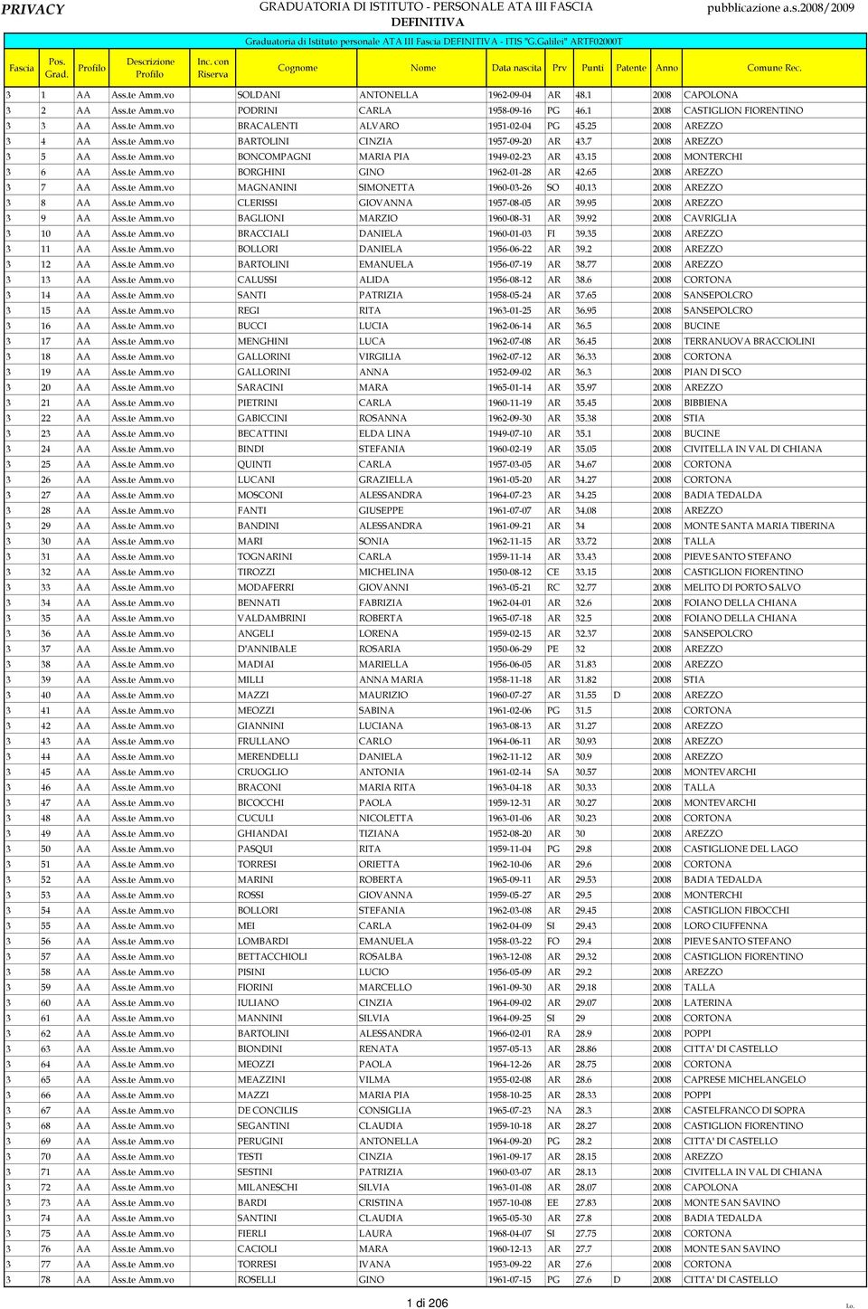 15 2008 MONTERCHI 3 6 AA Ass.te Amm.vo BORGHINI GINO 1962-01-28 AR 42.65 2008 AREZZO 3 7 AA Ass.te Amm.vo MAGNANINI SIMONETTA 1960-03-26 SO 40.13 2008 AREZZO 3 8 AA Ass.te Amm.vo CLERISSI GIOVANNA 1957-08-05 AR 39.