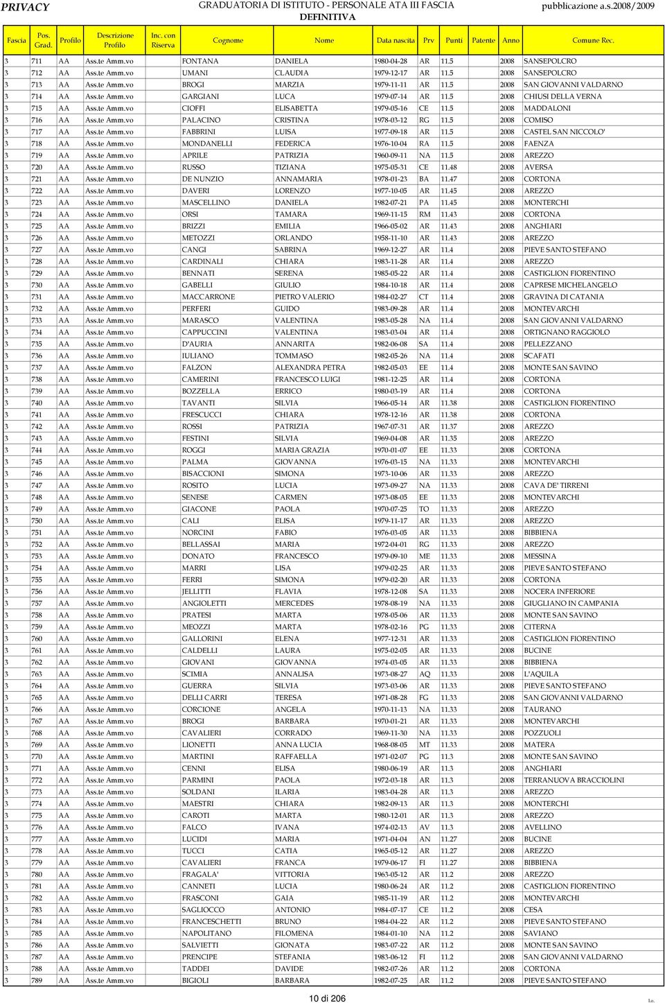 te Amm.vo PALACINO CRISTINA 1978-03-12 RG 11.5 2008 COMISO 3 717 AA Ass.te Amm.vo FABBRINI LUISA 1977-09-18 AR 11.5 2008 CASTEL SAN NICCOLO' 3 718 AA Ass.te Amm.vo MONDANELLI FEDERICA 1976-10-04 RA 11.