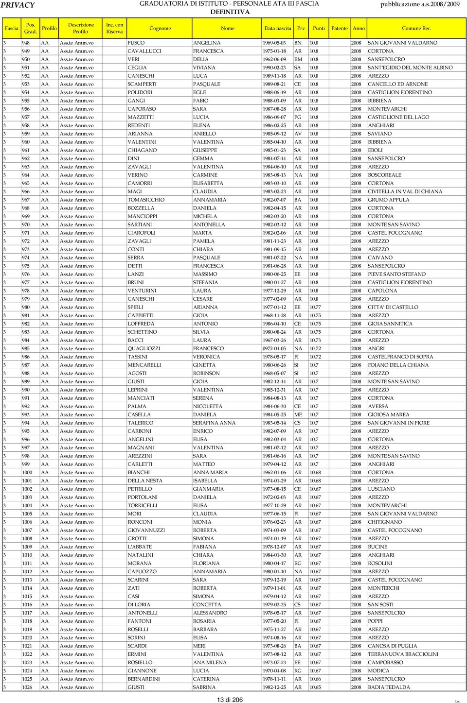 8 2008 CANCELLO ED ARNONE 3 954 AA Ass.te Amm.vo POLIDORI EGLE 1988-06-19 AR 10.8 2008 CASTIGLION FIORENTINO 3 955 AA Ass.te Amm.vo GANGI FABIO 1988-03-09 AR 10.8 2008 BIBBIENA 3 956 AA Ass.te Amm.vo CAPORASO SARA 1987-08-28 AR 10.