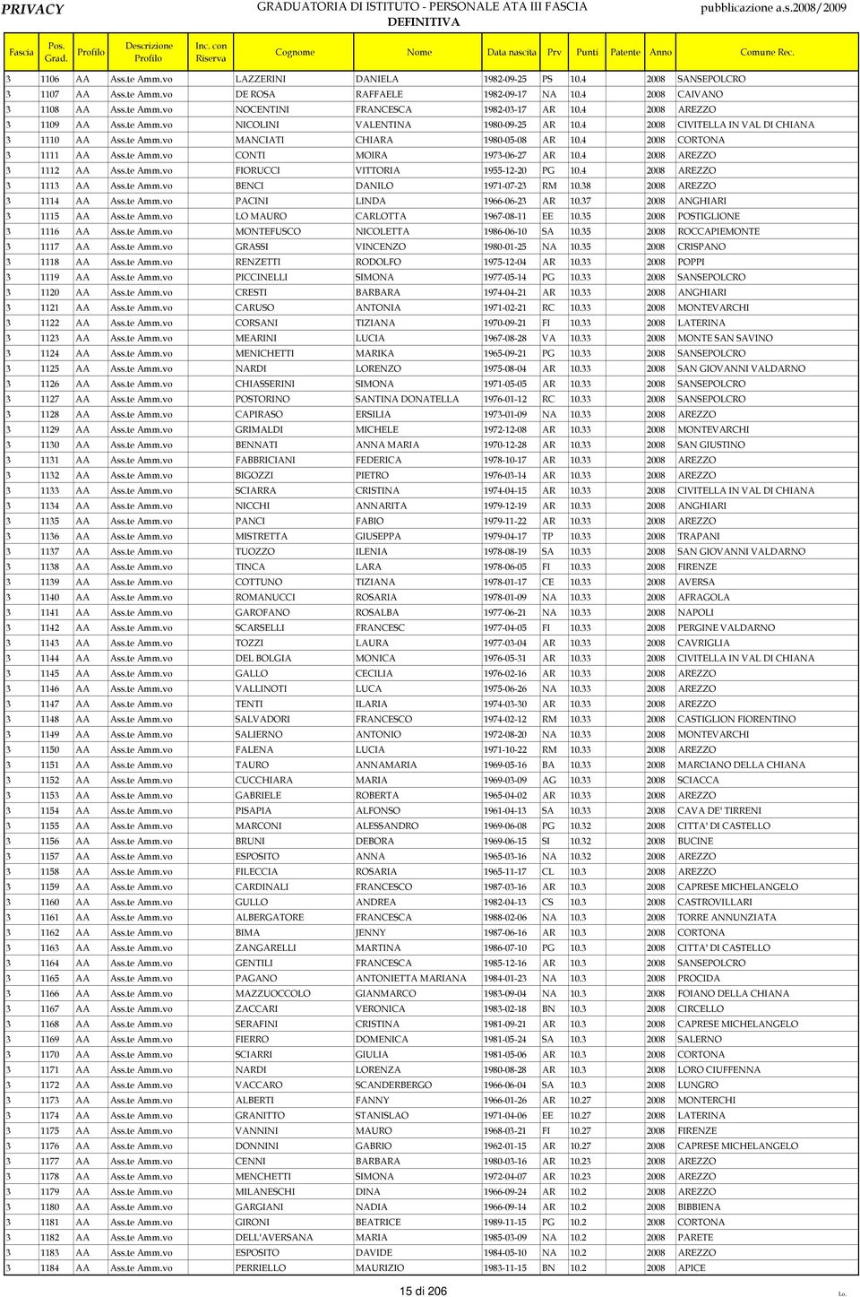 te Amm.vo CONTI MOIRA 1973-06-27 AR 10.4 2008 AREZZO 3 1112 AA Ass.te Amm.vo FIORUCCI VITTORIA 1955-12-20 PG 10.4 2008 AREZZO 3 1113 AA Ass.te Amm.vo BENCI DANILO 1971-07-23 RM 10.