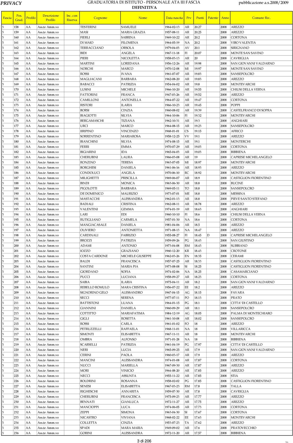 07 2008 MONTE SAN SAVINO 3 164 AA Ass.te Amm.vo PIERI NICOLETTA 1958-03-13 AR 20 2008 CAVRIGLIA 3 165 AA Ass.te Amm.vo MARTINI LOREDANA 1956-12-26 AR 19.98 2008 SAN GIOVANNI VALDARNO 3 166 AA Ass.