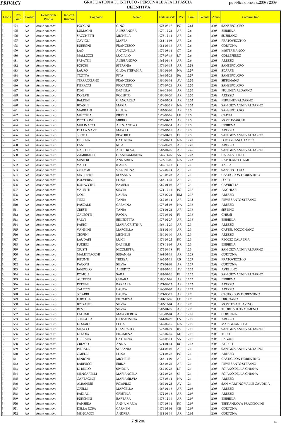 6 2008 MISTERBIANCO 3 480 AA Ass.te Amm.vo MALLOZZI LUCIANO 1977-07-13 LT 12.6 2008 COLLEFERRO 3 481 AA Ass.te Amm.vo SABATINI ALESSANDRO 1965-01-18 AR 12.6 2008 AREZZO 3 482 AA Ass.te Amm.vo BOSCHI STEFANIA 1979-09-15 AR 12.