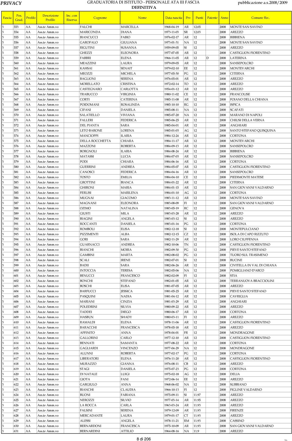 te Amm.vo FABBRI ELENA 1966-11-05 AR 12 D 2008 LATERINA 3 560 AA Ass.te Amm.vo MEAZZINI LAURA 1979-09-05 AR 12 2008 SANSEPOLCRO 3 561 AA Ass.te Amm.vo KAHSAI SENAIT 1979-02-10 EE 12 2008 MONTEVARCHI 3 562 AA Ass.