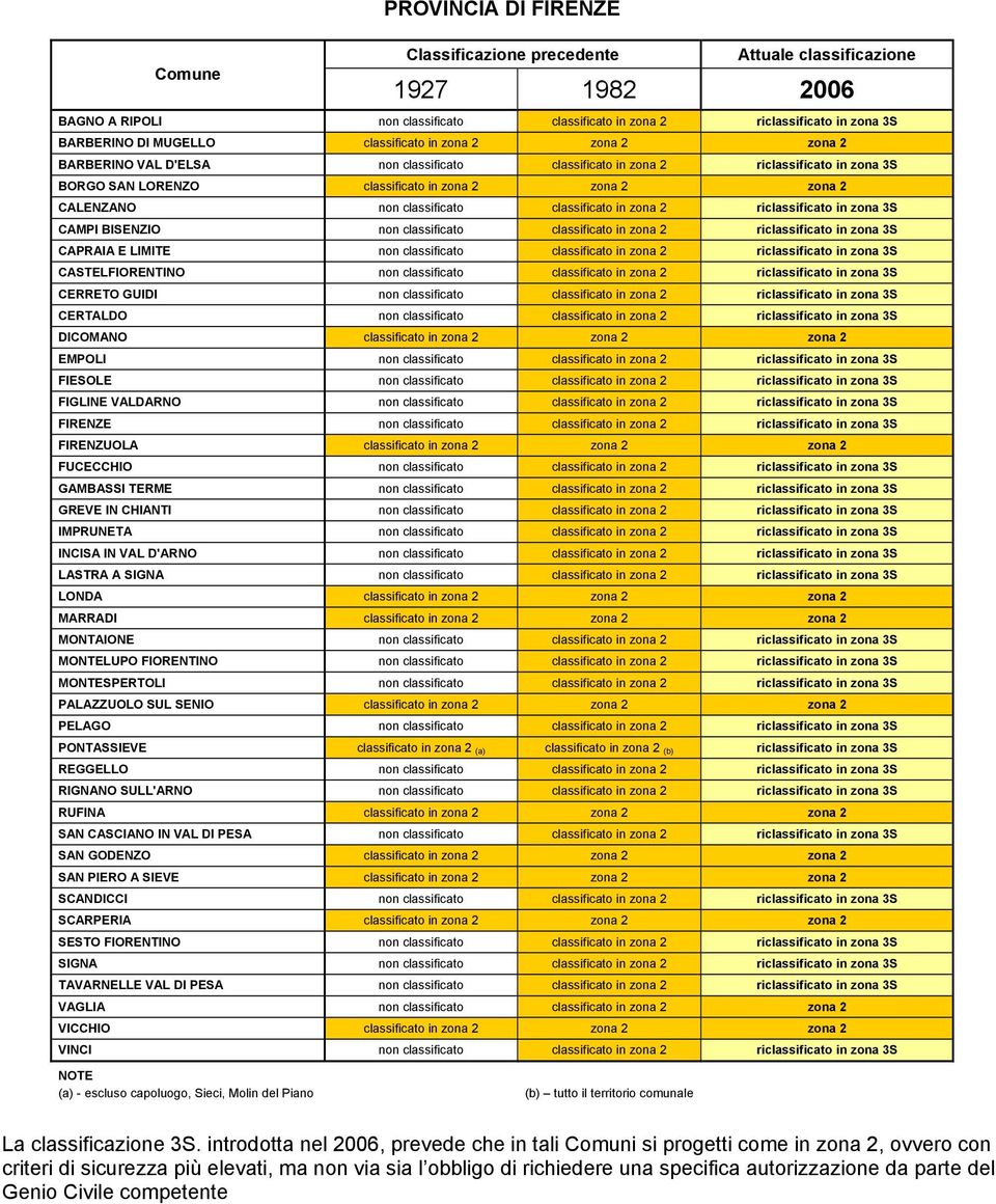riclassificato in zona 3S CAMPI BISENZIO non classificato classificato in zona 2 riclassificato in zona 3S CAPRAIA E LIMITE non classificato classificato in zona 2 riclassificato in zona 3S