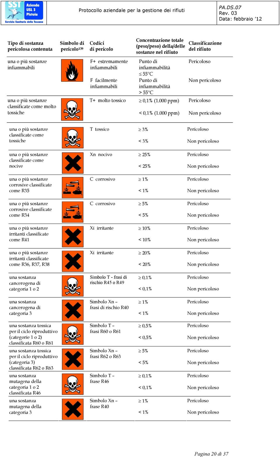 $#$"/>?(! %>7%/44/5%*%! Protocollo aziendale per la gestione dei rifiuti Classificazione dei rifiuti in base all'etichettatura delle sostanze Simbolo di pericolo 139 Codici di pericolo UV!