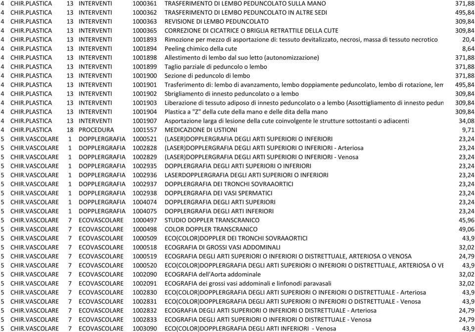 PLASTICA 13 INTERVENTI 1001893 Rimozione per mezzo di asportazione di: tessuto devitalizzato, necrosi, massa di tessuto necrotico 20,4 4 CHIR.