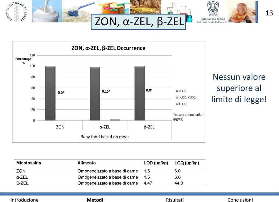 Micotossina Alimento LOD (µg/kg) LOQ (µg/kg) ZON