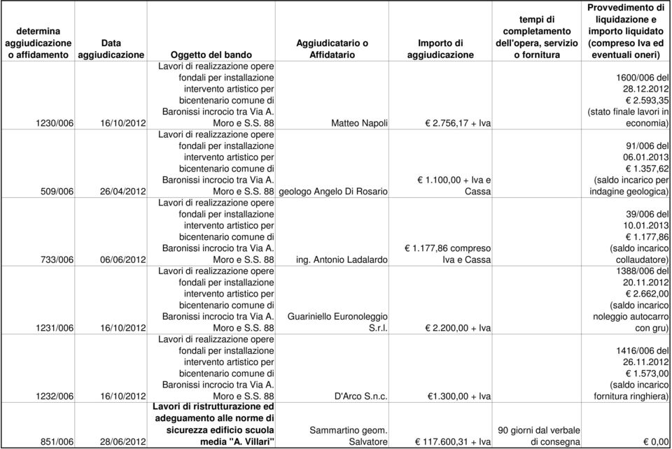 Villari" Sammartino geom. Salvatore 117.600,31 + 1600/006 del 28.12.2012 2.593,35 (stato finale lavori in economia) 91/006 del 06.01.2013 1.357,62 per indagine geologica) 39/006 del 10.01.2013 1.177,86 collaudatore) 1388/006 del 20.