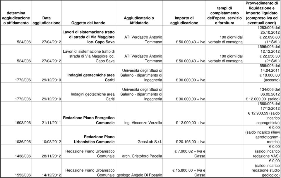 000,00 + 1283/006 del 25.10.2012 22.096,80 1596/006 del 12.12.2012 22.256,30 (2 SAL) 559/006 del 14.04.2011 18.