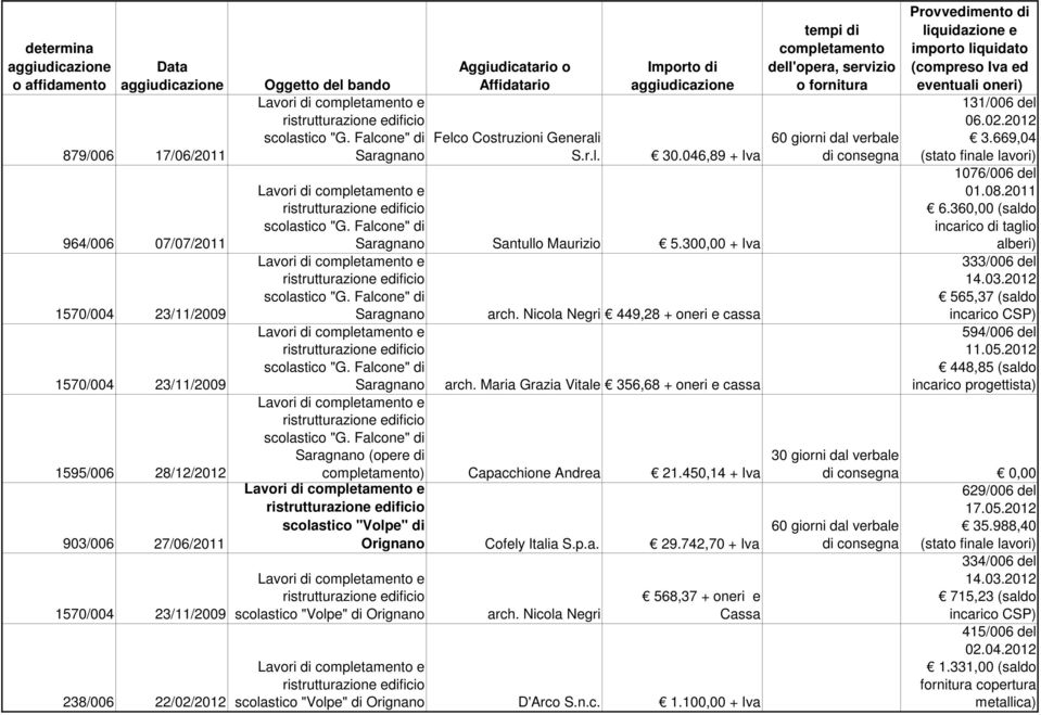 Maria Grazia Vitale 356,68 + oneri e cassa Lavori di e Saragnano (opere di ) Capacchione Andrea 21.450,14 + Lavori di e scolastico "Volpe" di Orignano Cofely Italia S.p.a. 29.