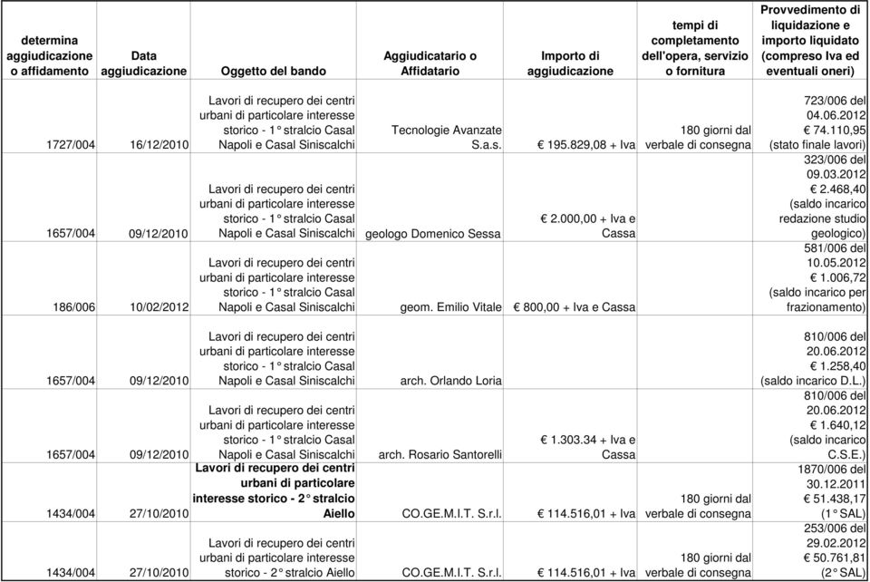 006,72 per frazionamento) 1657/004 09/12/2010 1657/004 09/12/2010 1434/004 27/10/2010 1434/004 27/10/2010 Napoli e Casal Siniscalchi Napoli e Casal Siniscalchi arch. Orlando Loria 1.303.34 + e arch.