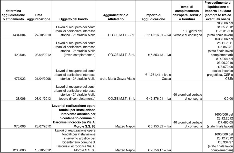 863,31 (stato finale lavori complementari) 814/004 del 03.06.2010 3.672,00 progettista, CSP e CSE) 28/006 08/01/2013 storico - 2 stralcio Aiello (opere di ) CO.GE.M.I.T. S.r.l. 42.