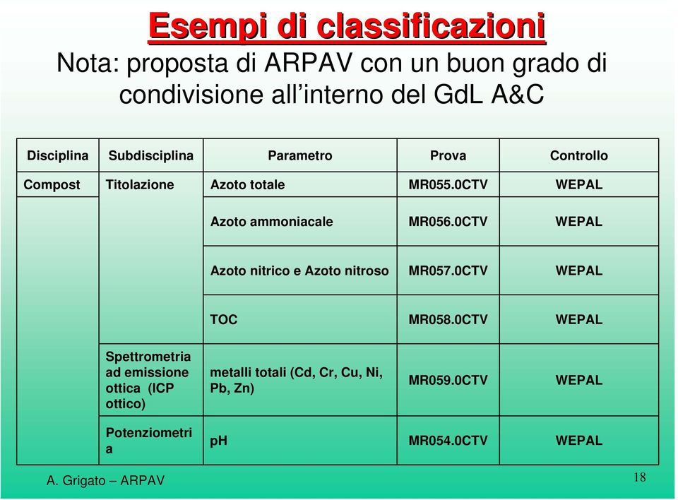 0CTV WEPAL Azoto ammoniacale MR056.0CTV WEPAL Azoto nitrico e Azoto nitroso MR057.0CTV WEPAL TOC MR058.