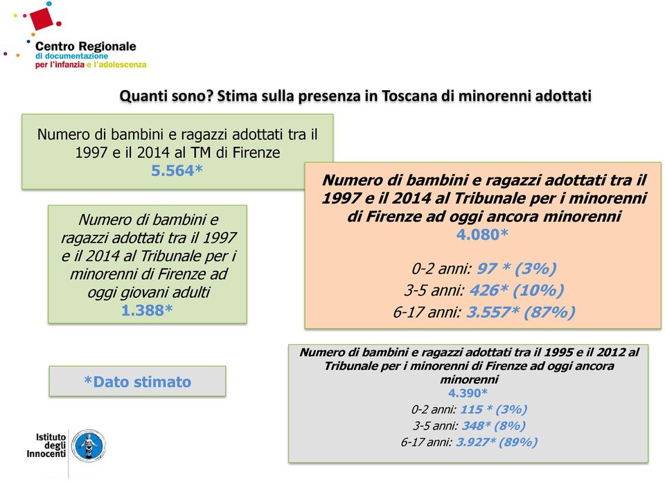 388* Numero di bambini e ragazzi adottati tra il 1997 e il 2014 al Tribunale per i minorenni di Firenze ad oggi ancora minorenni 4.