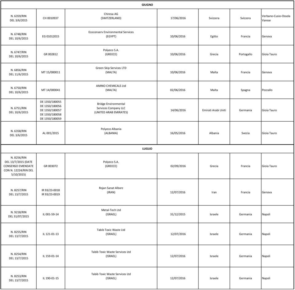 6856/RIN DEL 11/6/2015 MT 15/000011 Green Skip Services LTD (MALTA) 10/06/2016 Malta Francia N. 6750/RIN DEL 10/6/2015 MT 14/000041 AMINO CHEMICALS Ltd (MALTA) 02/06/2016 Malta Spagna Pozzallo N.