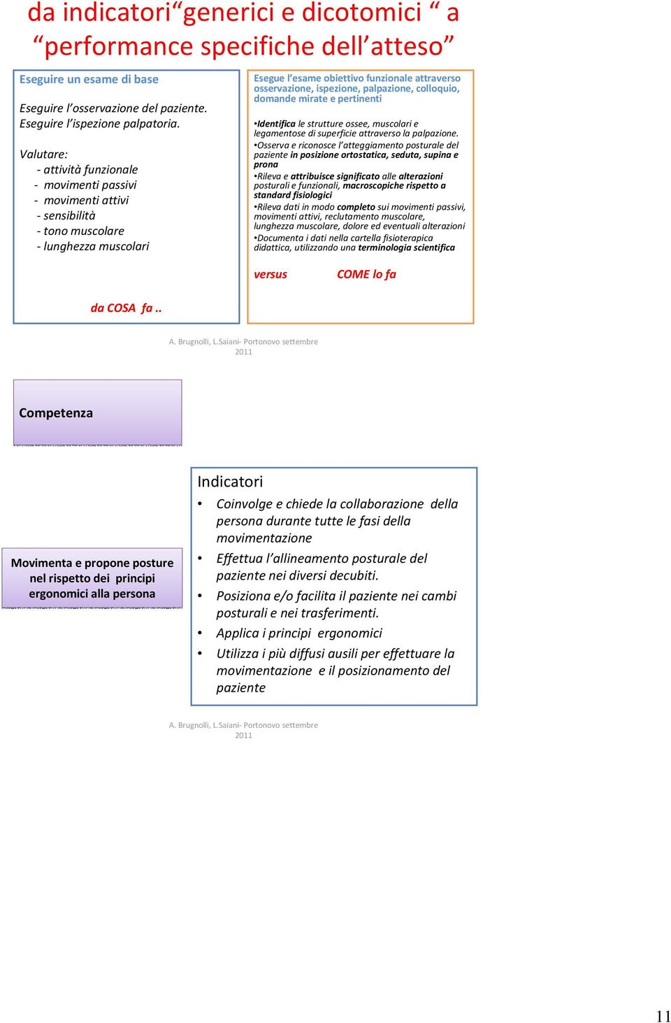 colloquio, domande mirate e pertinenti Identifica le strutture ossee, muscolari e legamentose di superficie attraverso la palpazione.