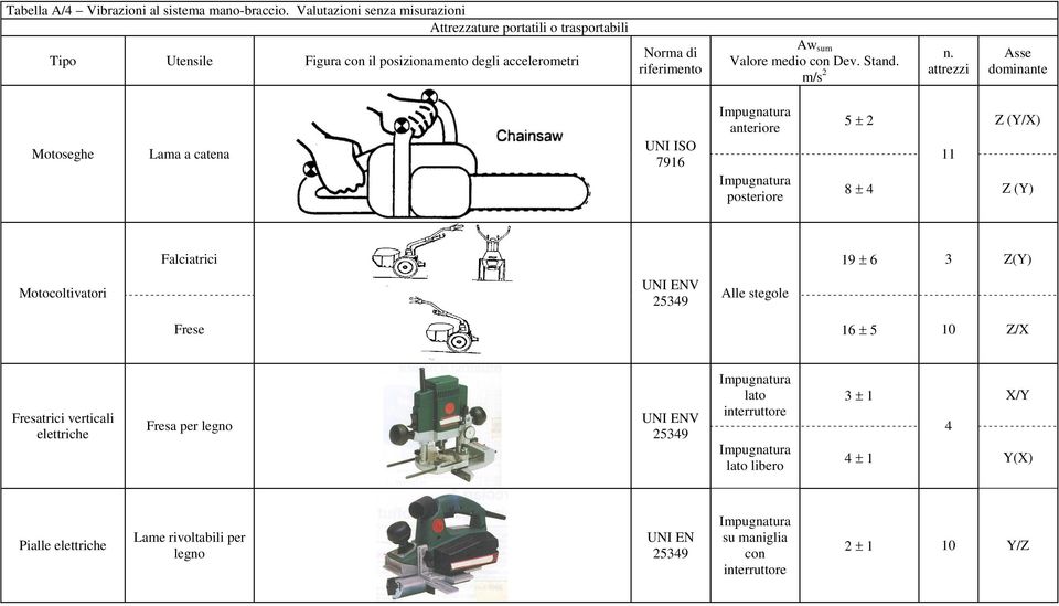 Falciatrici 19 6 3 Z(Y) Motocoltivatori V Alle stegole Frese 16 5 10 Z/X Fresatrici verticali