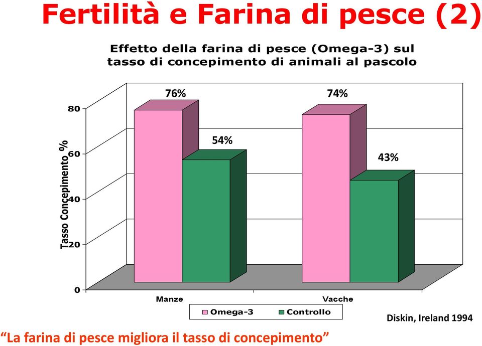 pascolo 80 76% 74% 60 54% 43% 40 20 0 Manze Vacche Omega-3 Controllo