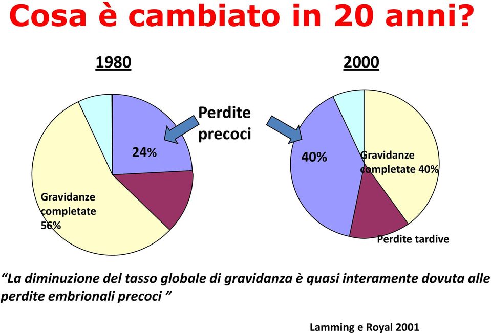 Gravidanze completate 56% Perdite tardive La diminuzione del