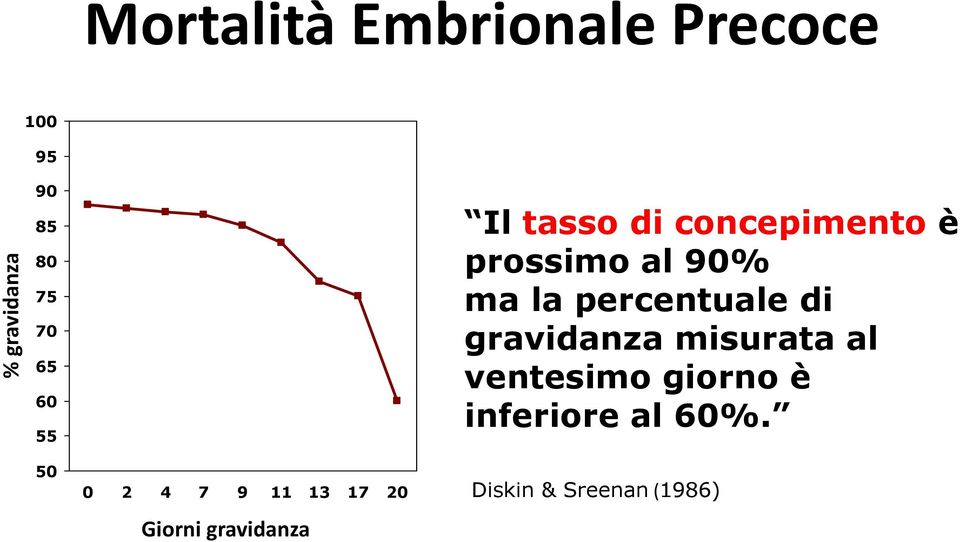 percentuale di gravidanza misurata al ventesimo giorno è