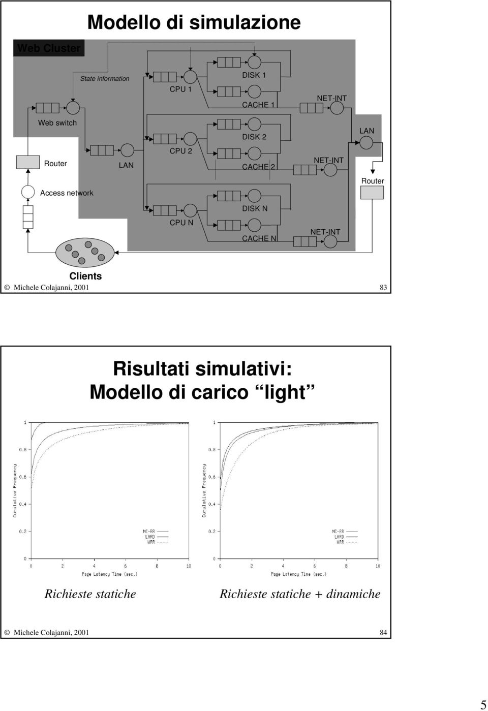 CACHE N NET-INT Clients Michele Colajanni, 2001 83 Risultati simulativi: Modello di