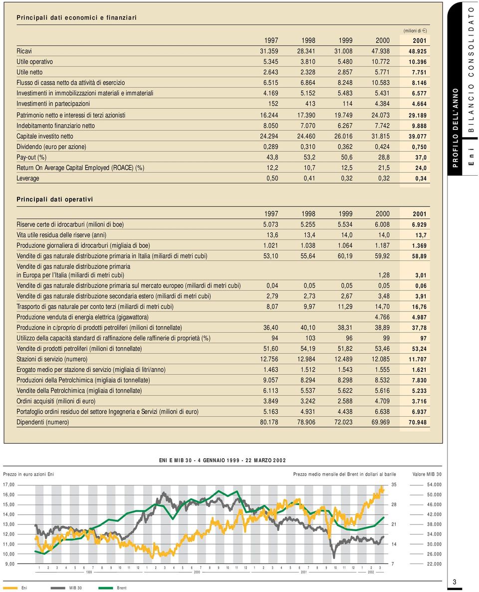 577 Investimenti in partecipazioni 152 413 114 4.384 4.664 Patrimonio netto e interessi di terzi azionisti 16.244 17.390 19.749 24.073 29.189 Indebitamento finanziario netto 8.050 7.070 6.267 7.742 9.