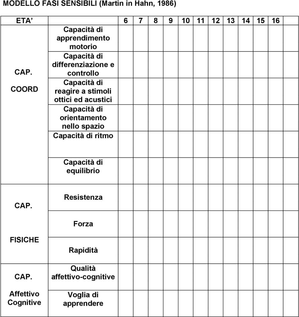 controllo COORD reagire a stimoli ottici ed acustici orientamento nello spazio