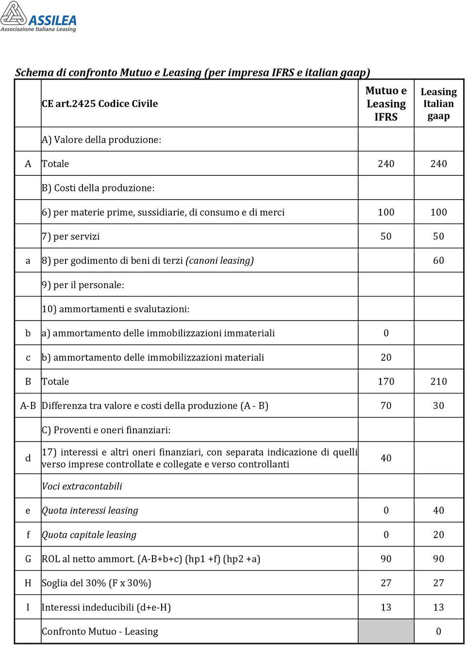 7) per servizi 50 50 a 8) per godimento di beni di terzi (canoni leasing) 60 9) per il personale: 10) ammortamenti e svalutazioni: b a) ammortamento delle immobilizzazioni immateriali 0 c b)