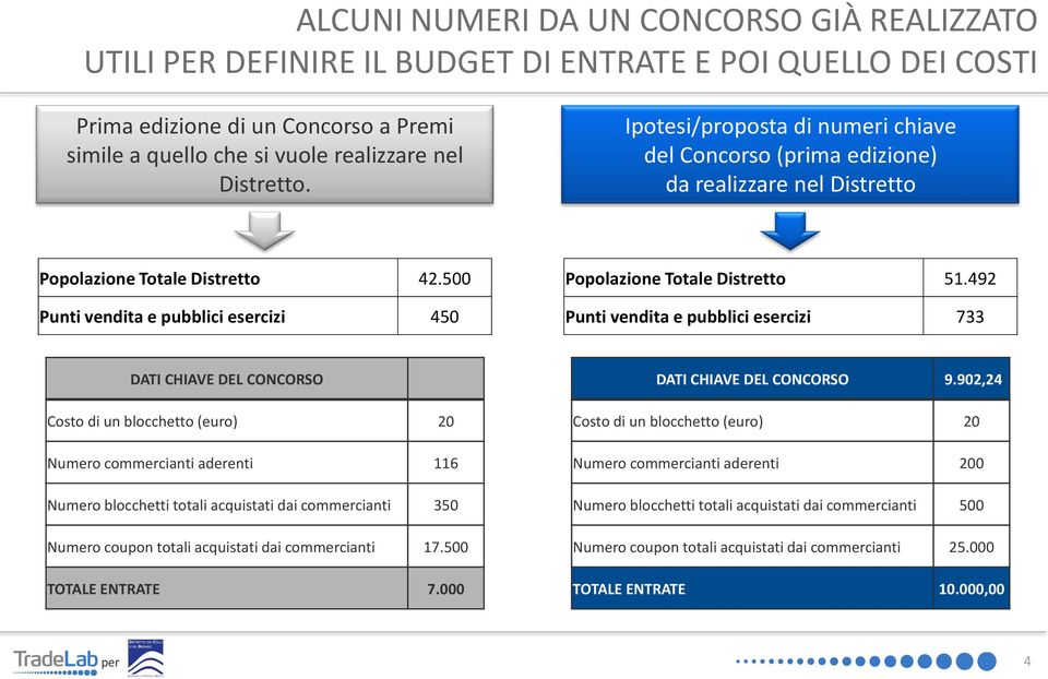 492 Punti vendita e pubblici esercizi 450 Punti vendita e pubblici esercizi 733 DATI CHIAVE DEL CONCORSO Costo di un blocchetto (euro) 20 Numero commercianti aderenti 116 Numero blocchetti totali