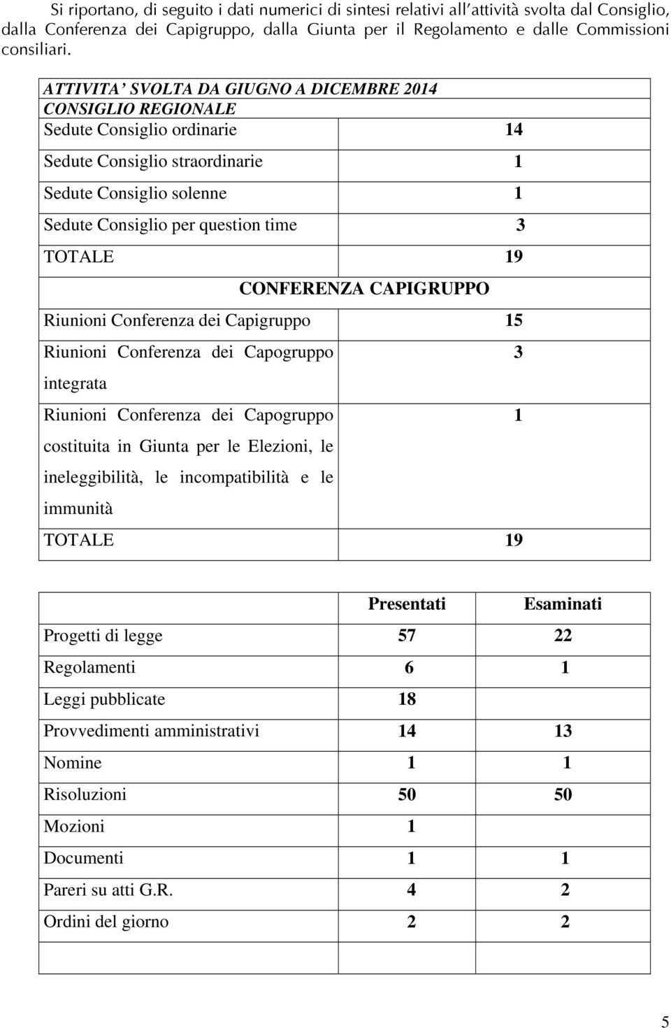 CONFERENZA CAPIGRUPPO Riunioni Conferenza dei Capigruppo 15 Riunioni Conferenza dei Capogruppo integrata Riunioni Conferenza dei Capogruppo costituita in Giunta per le Elezioni, le ineleggibilità, le