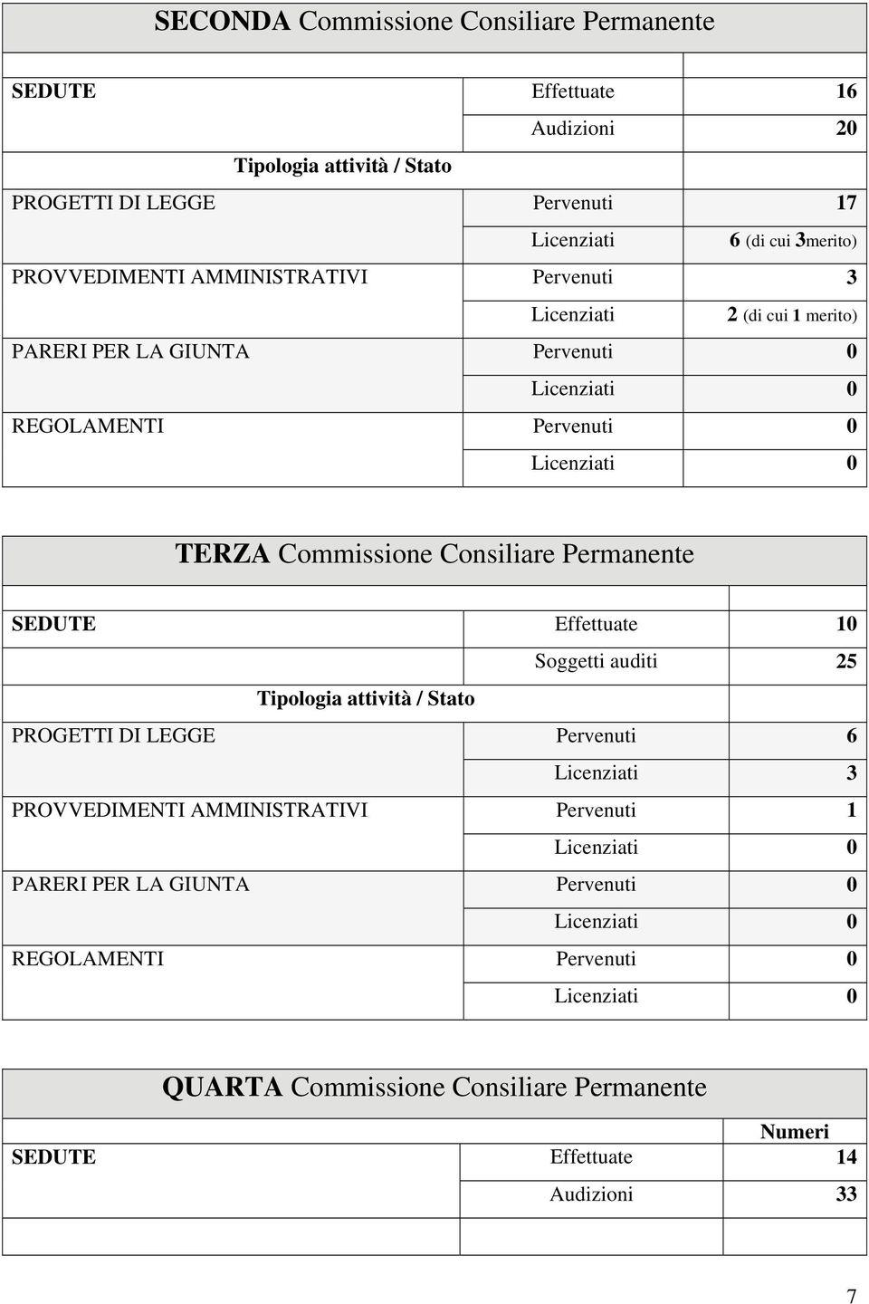 Consiliare Permanente SEDUTE Effettuate 10 Soggetti auditi 25 Tipologia attività / Stato PROGETTI DI LEGGE Pervenuti 6 Licenziati 3 PROVVEDIMENTI AMMINISTRATIVI Pervenuti 1