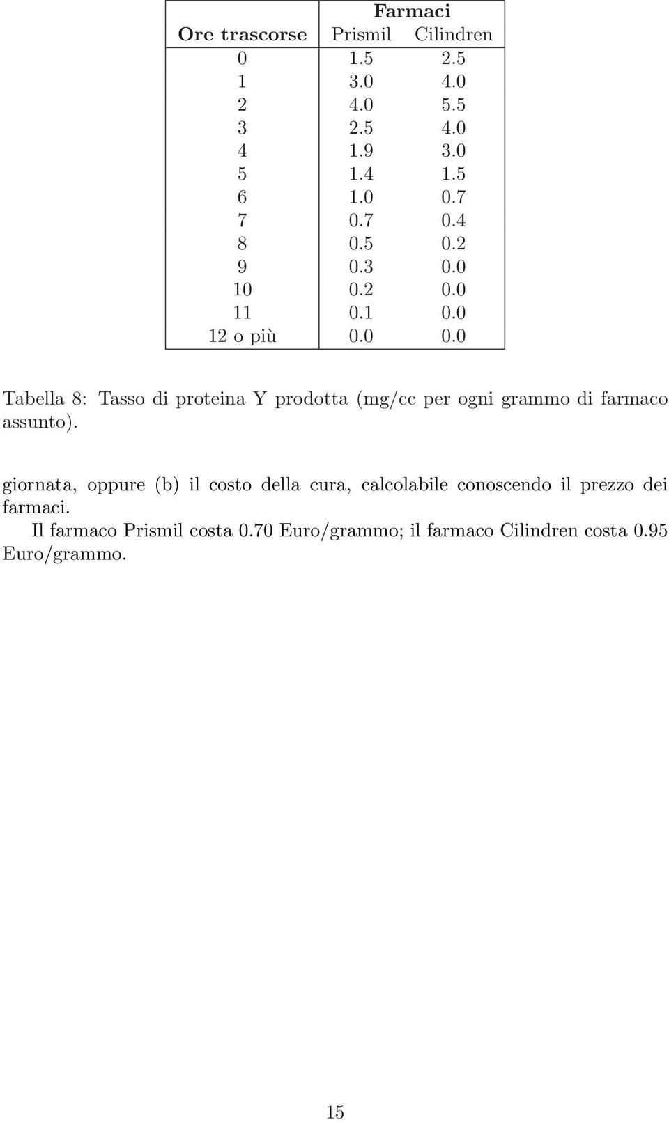 2 0.0 11 0.1 0.0 12 o più 0.0 0.