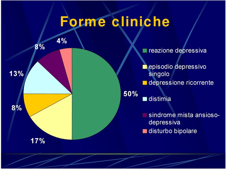 depressione ricorrente 8% 17% 50%