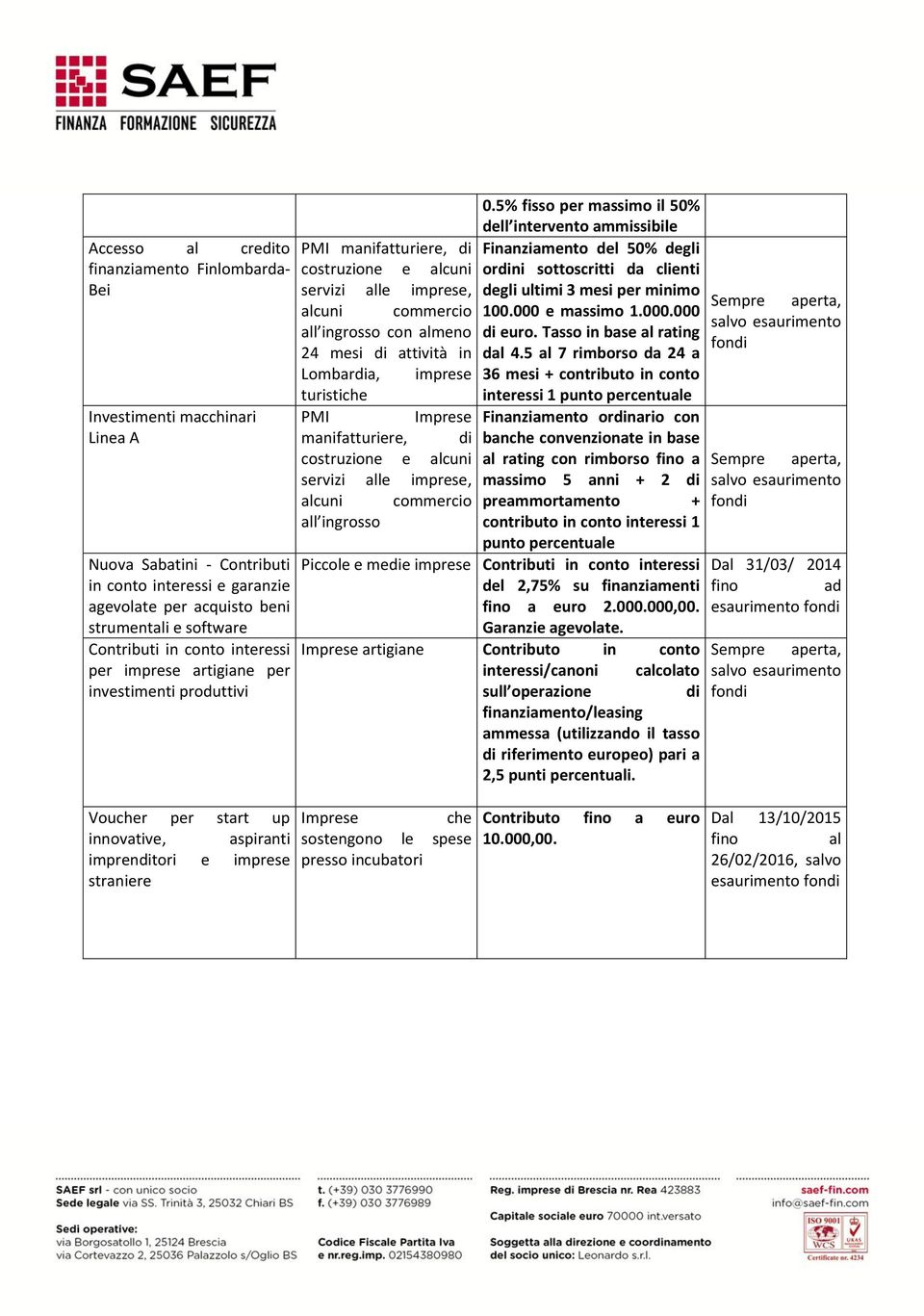 5% fisso per massimo il 50% dell intervento ammissibile PMI manifatturiere, di Finanziamento del 50% degli costruzione e alcuni ordini sottoscritti da clienti servizi alle, degli ultimi 3 mesi per