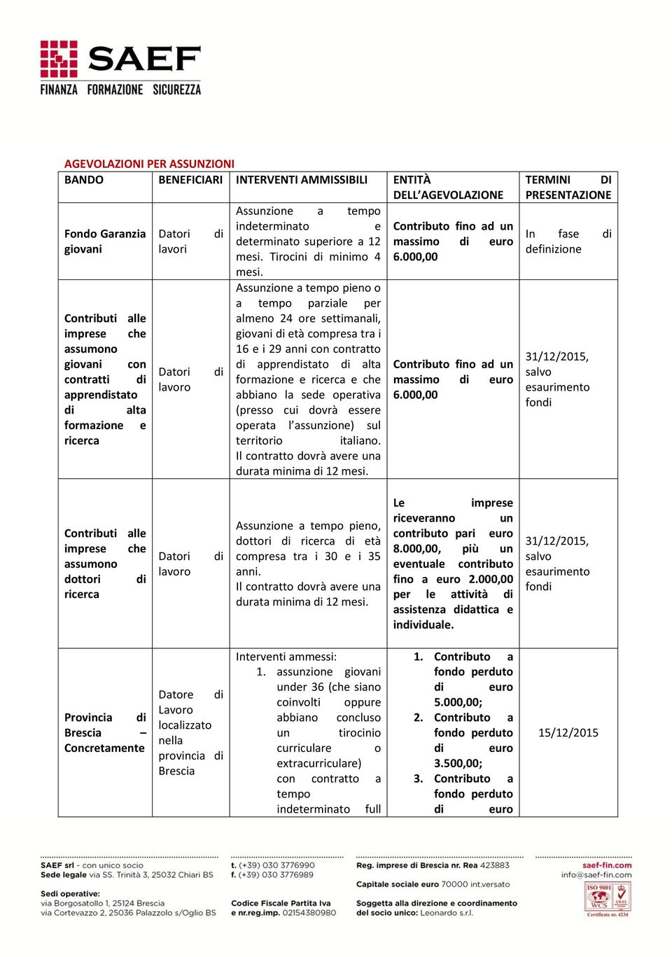 Assunzione a tempo pieno o a tempo parziale per almeno 24 ore settimanali, giovani di età compresa tra i 16 e i 29 anni con contratto di apprendistato di alta formazione e ricerca e che abbiano la